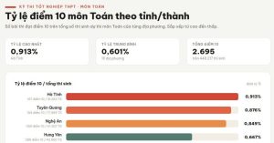 bo gd dt len tieng ve vu 147 diem 10 mon toan tot nghiep thpt o tuyen quang 1010